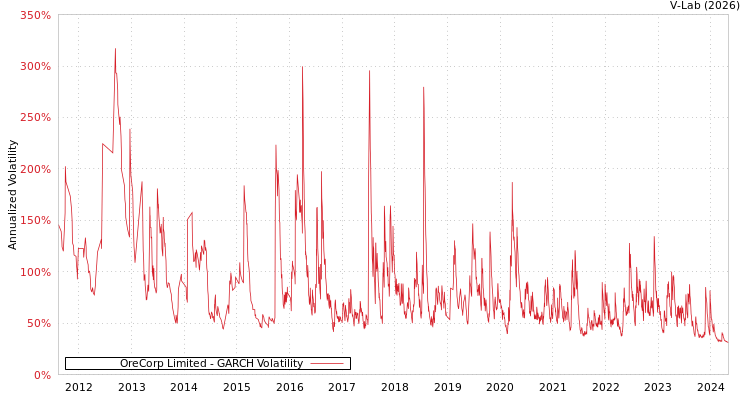 graph of OreCorp Limited GARCH