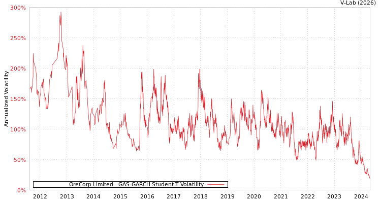 graph of OreCorp Limited GAS-GARCH-T