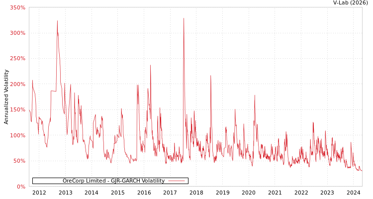 graph of OreCorp Limited GJR-GARCH