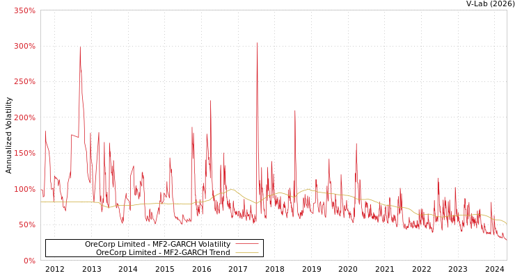 graph of OreCorp Limited MF2-GARCH