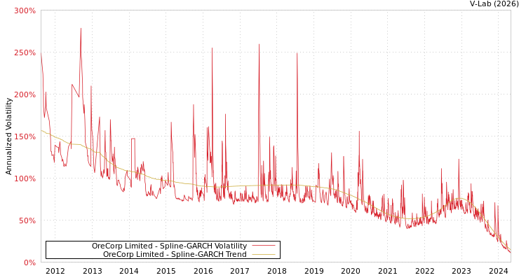 graph of OreCorp Limited SGARCH