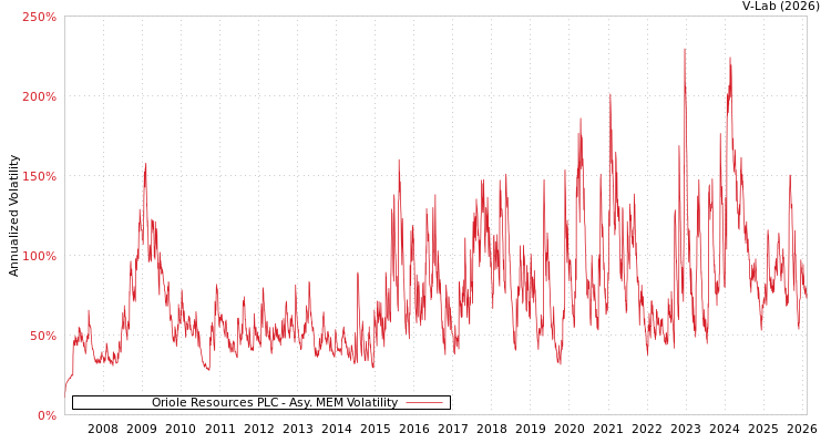 graph of Oriole Resources PLC AMEM