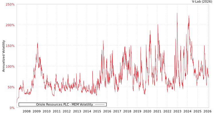 graph of Oriole Resources PLC MEM
