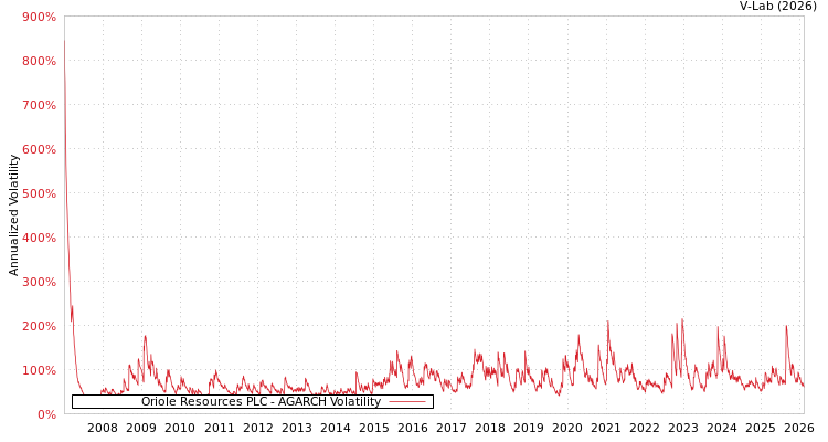 graph of Oriole Resources PLC AGARCH