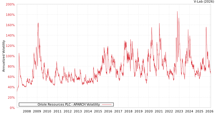 graph of Oriole Resources PLC APARCH