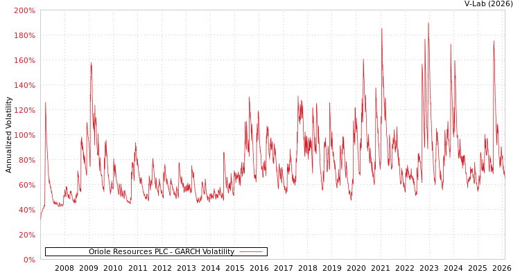 graph of Oriole Resources PLC GARCH