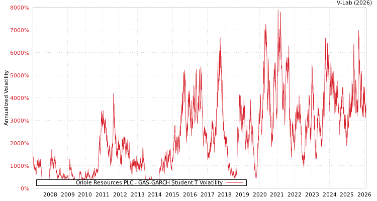 graph of Oriole Resources PLC GAS-GARCH-T
