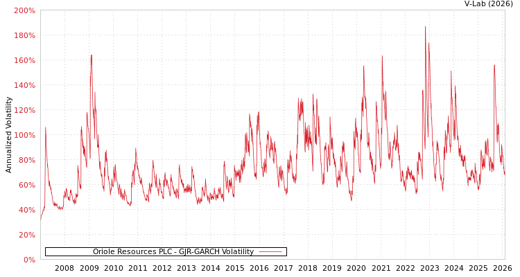 graph of Oriole Resources PLC GJR-GARCH