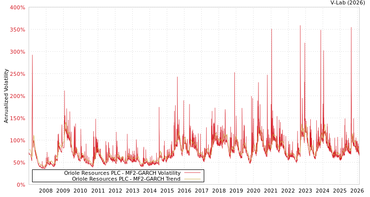 graph of Oriole Resources PLC MF2-GARCH