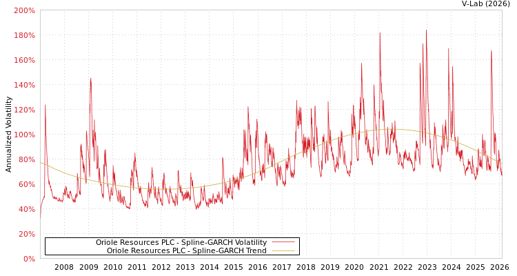 graph of Oriole Resources PLC SGARCH