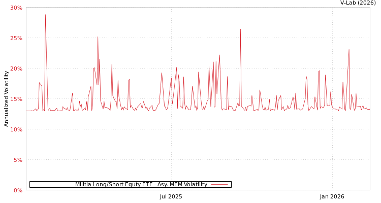 graph of Militia Long/Short Equty ETF AMEM