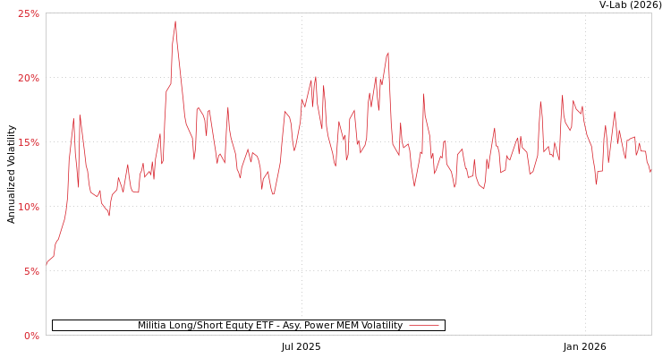 graph of Militia Long/Short Equty ETF APMEM