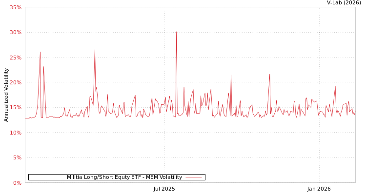 graph of Militia Long/Short Equty ETF MEM