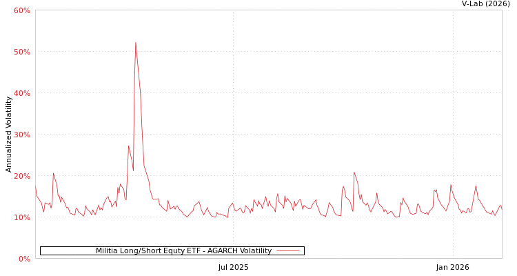 graph of Militia Long/Short Equty ETF AGARCH