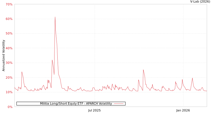 graph of Militia Long/Short Equty ETF APARCH