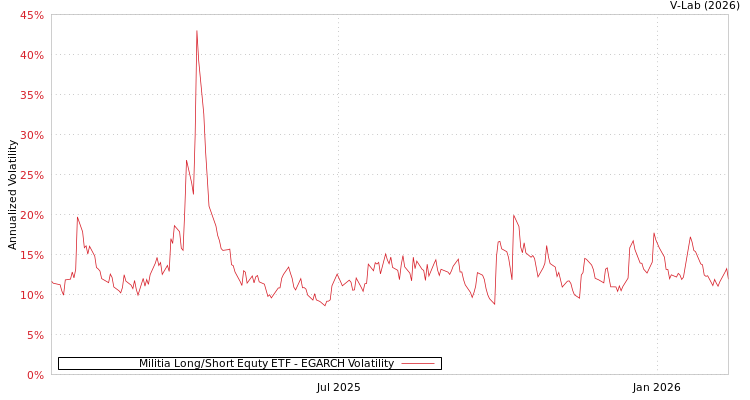 graph of Militia Long/Short Equty ETF EGARCH