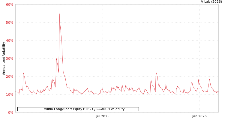 graph of Militia Long/Short Equty ETF GJR-GARCH