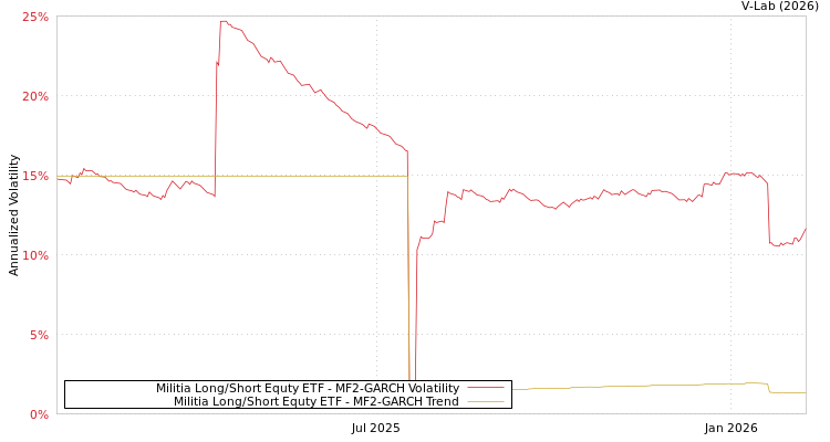 graph of Militia Long/Short Equty ETF MF2-GARCH