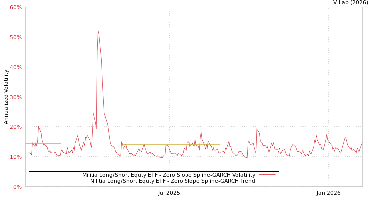 graph of Militia Long/Short Equty ETF S0GARCH