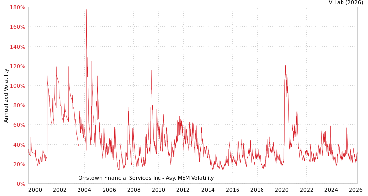 graph of Orrstown Financial Services Inc AMEM