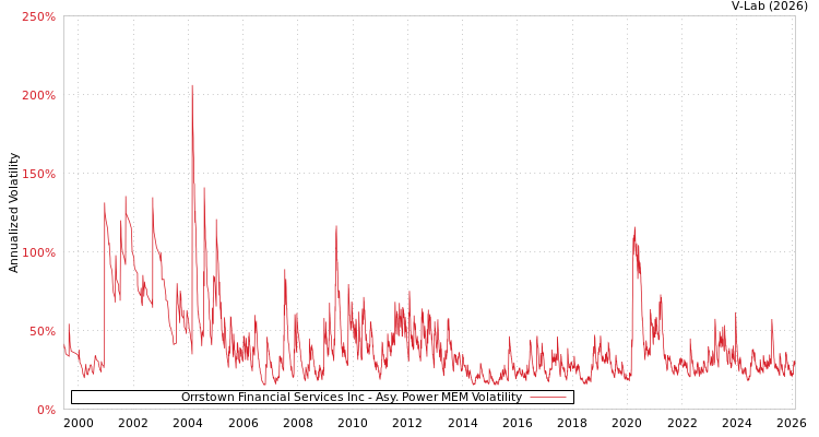 graph of Orrstown Financial Services Inc APMEM