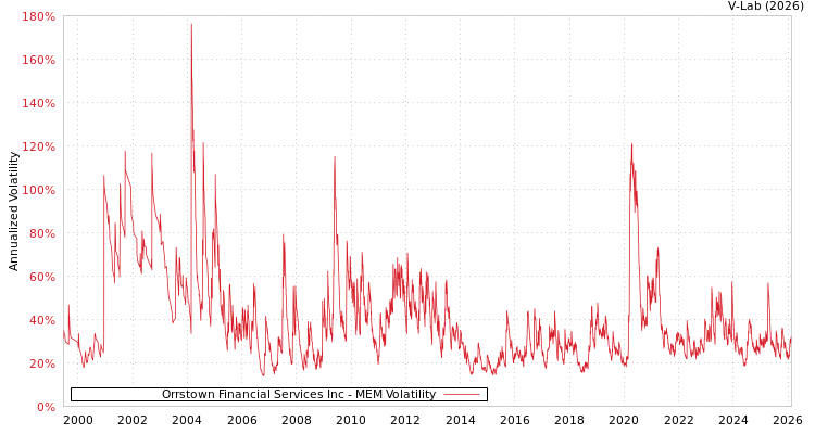 graph of Orrstown Financial Services Inc MEM
