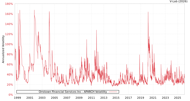 graph of Orrstown Financial Services Inc APARCH