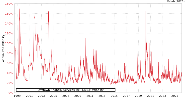 graph of Orrstown Financial Services Inc GARCH