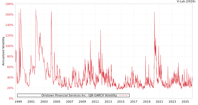 graph of Orrstown Financial Services Inc GJR-GARCH