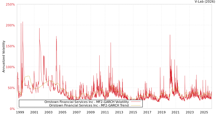 graph of Orrstown Financial Services Inc MF2-GARCH