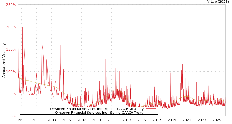 graph of Orrstown Financial Services Inc SGARCH