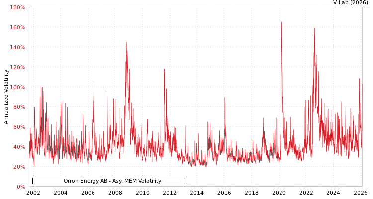 graph of Orron Energy AB AMEM