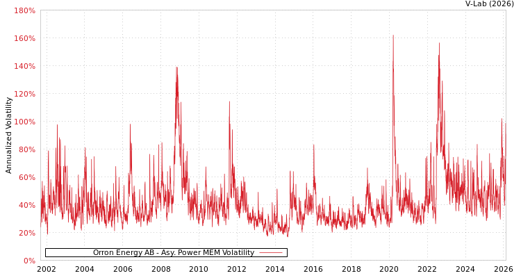 graph of Orron Energy AB APMEM