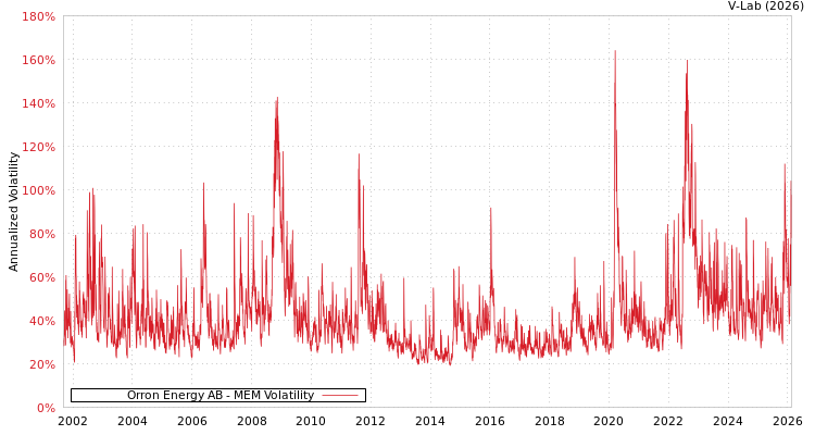 graph of Orron Energy AB MEM