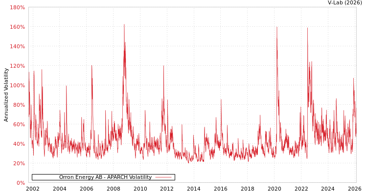 graph of Orron Energy AB APARCH