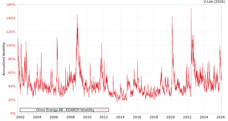 graph of Orron Energy AB EGARCH
