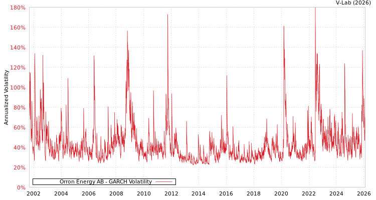 graph of Orron Energy AB GARCH