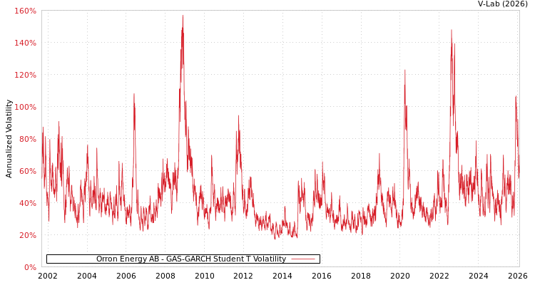 graph of Orron Energy AB GAS-GARCH-T