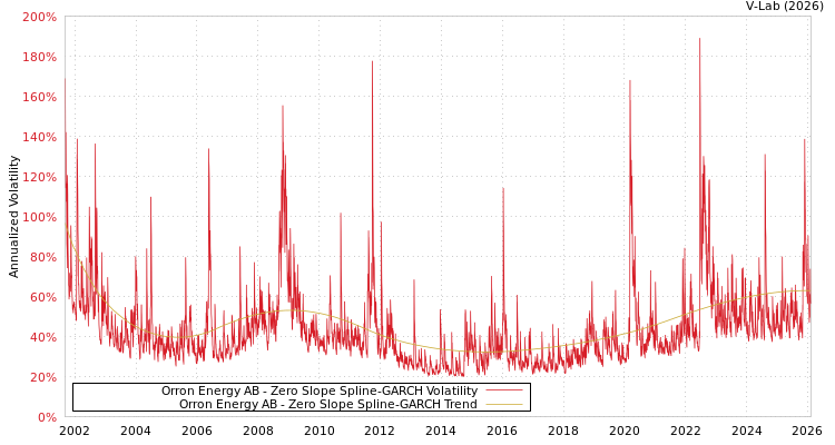 graph of Orron Energy AB S0GARCH