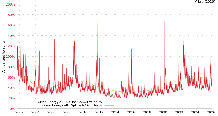 graph of Orron Energy AB SGARCH