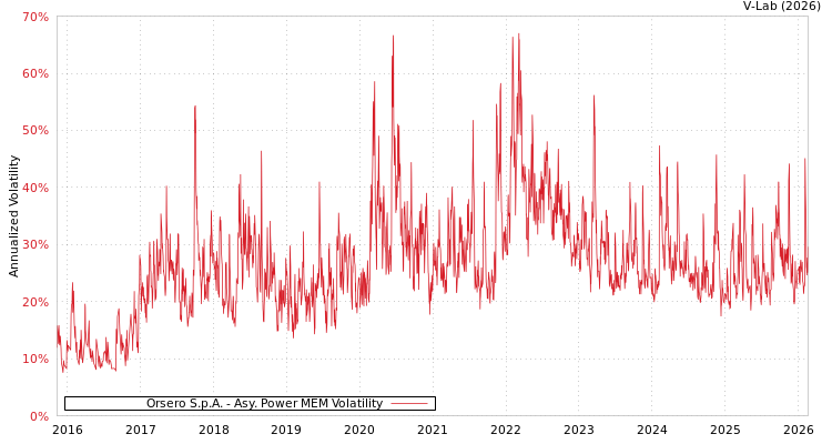 graph of Orsero S.p.A. APMEM
