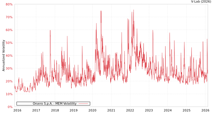 graph of Orsero S.p.A. MEM