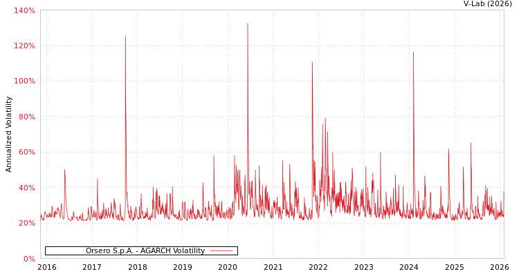 graph of Orsero S.p.A. AGARCH