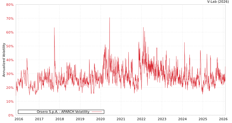 graph of Orsero S.p.A. APARCH