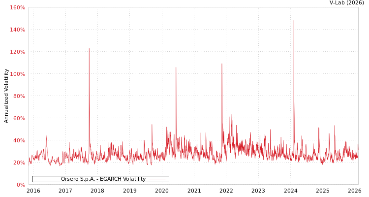 graph of Orsero S.p.A. EGARCH