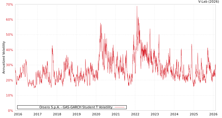 graph of Orsero S.p.A. GAS-GARCH-T
