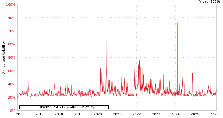 graph of Orsero S.p.A. GJR-GARCH