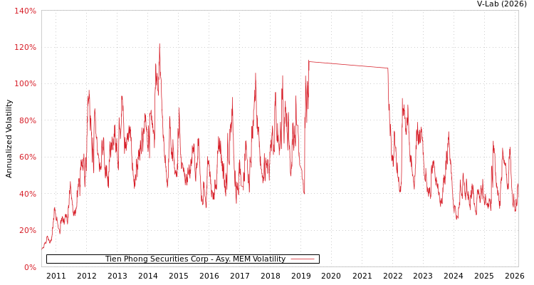 graph of Tien Phong Securities Corp AMEM