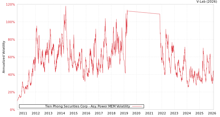 graph of Tien Phong Securities Corp APMEM