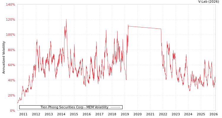 graph of Tien Phong Securities Corp MEM